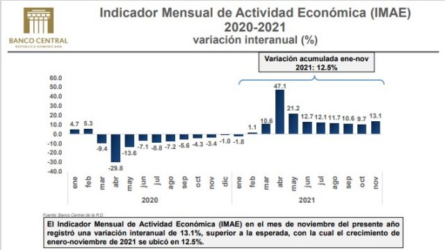 Economía se expandió 13.1 % en noviembre y 12.5 % en once meses