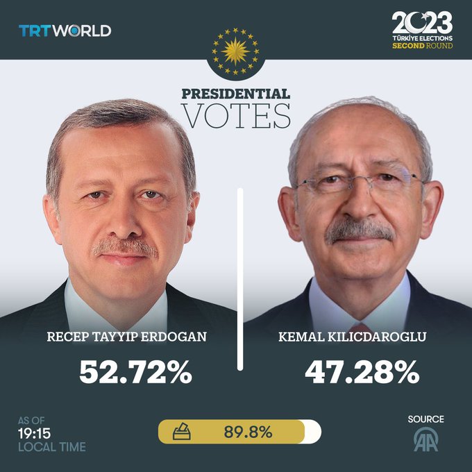 Erdogan lidera las elecciones en Türkiye con más del 80% de los votos 